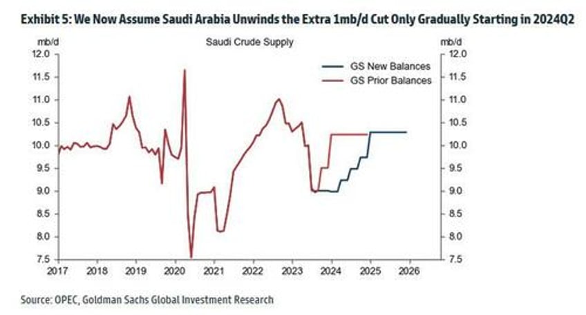 with cushing hitting tank bottoms goldman hikes oil price target to 100