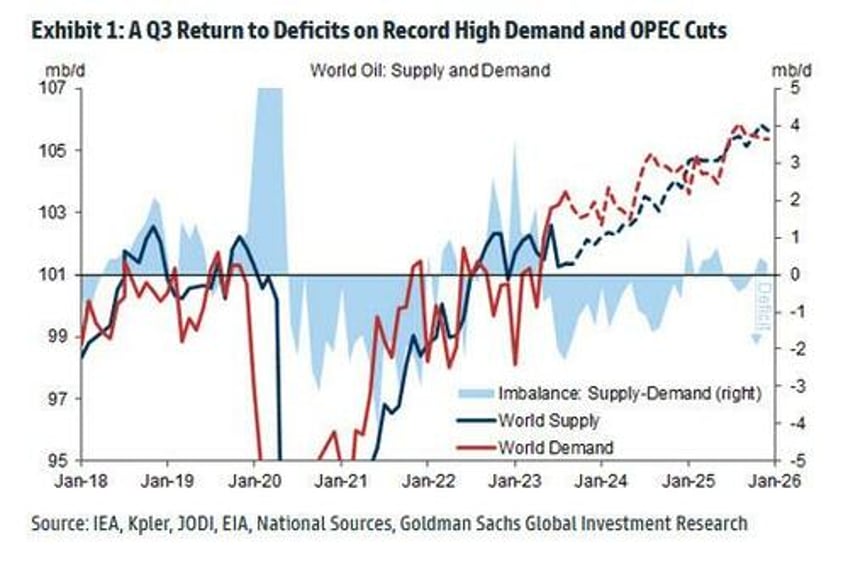 with cushing hitting tank bottoms goldman hikes oil price target to 100