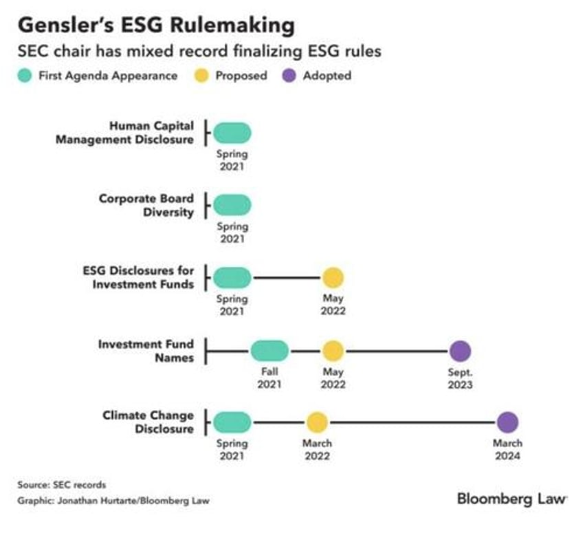 with just months left in his term sec chair gensler will likely abandon nearly all of his esg initiatives