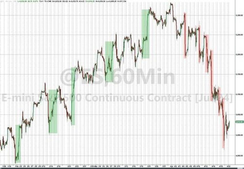 with market gamma at its most negative ytd is it too early to btfd in nasdaq