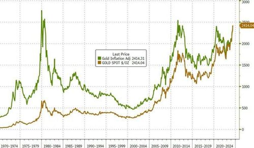 with momentum in its favor gold has potential to head higher