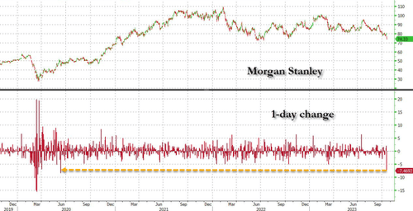 with morgan stanley crashing the most in 3 years whats going on with the banks