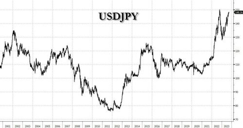 with most central banks ending their tightening cycle the boj remains too terrified to even start