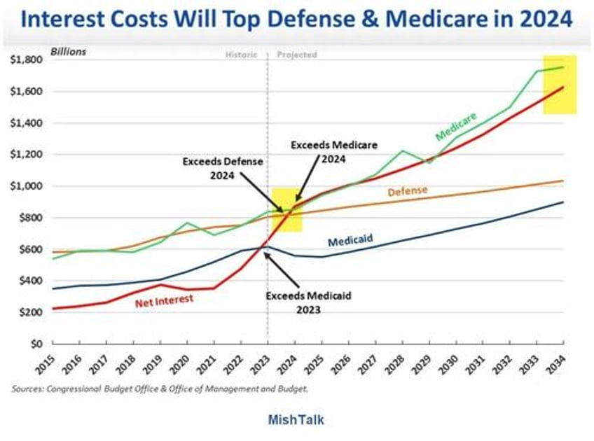 within 10 years interest and medicare will each cost 16 trillion a year