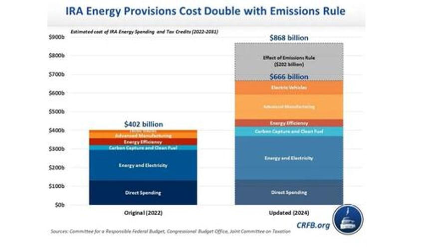 within 10 years interest and medicare will each cost 16 trillion a year