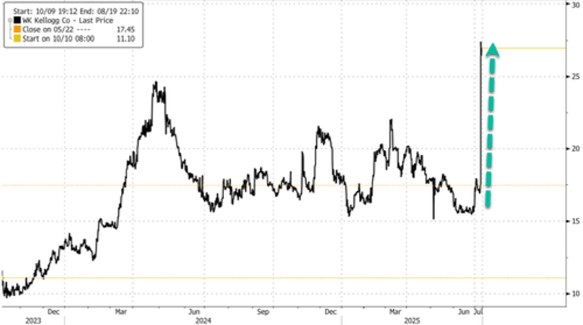 wk kellogg shares surge on report of 3 billion ferrero takeover