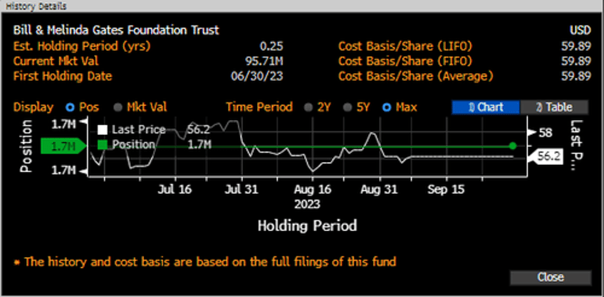 woke bill gates foundation becomes one of anheuser buschs top shareholders