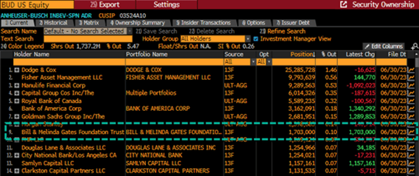 woke bill gates foundation becomes one of anheuser buschs top shareholders