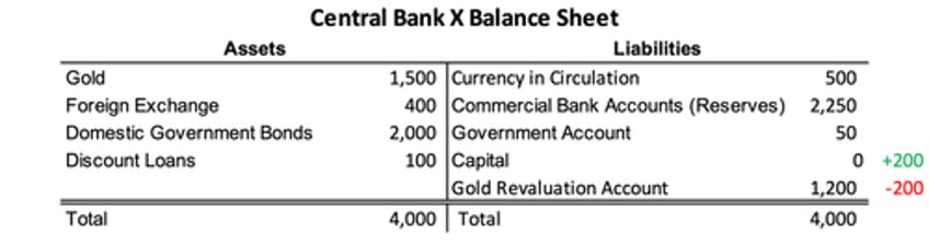 world bank report highlights advantage of central bank gold revaluation accounts