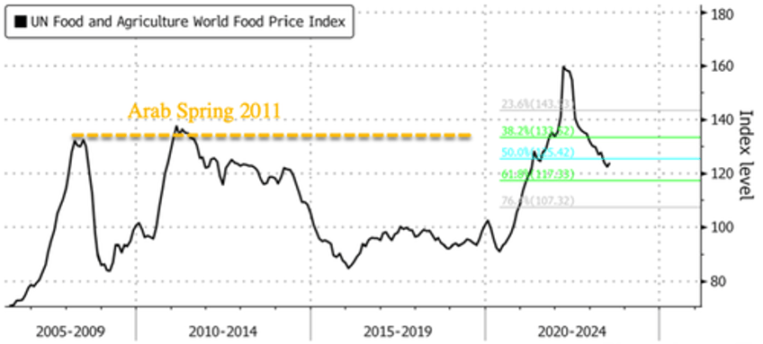 world food prices jump most in 18 months