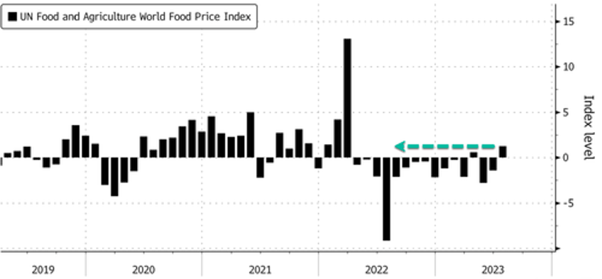 world food prices jump most in 18 months