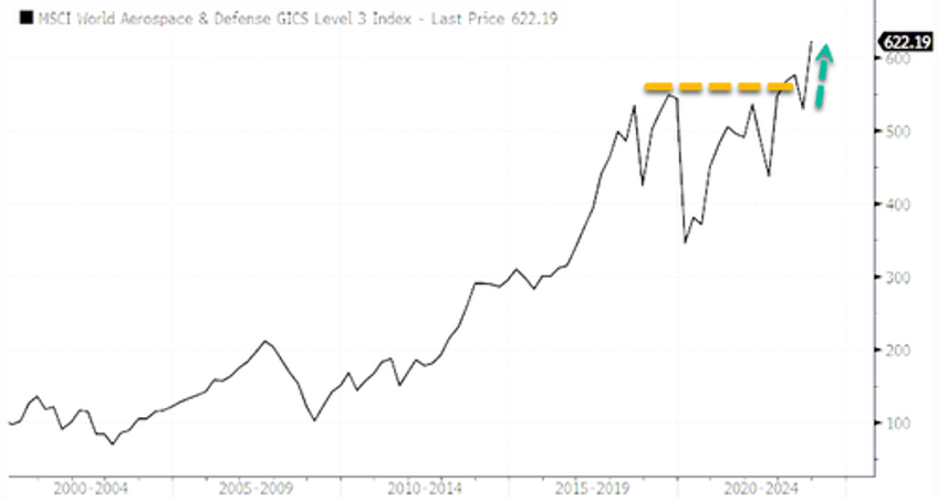 world on fire sends global defense orders soaring