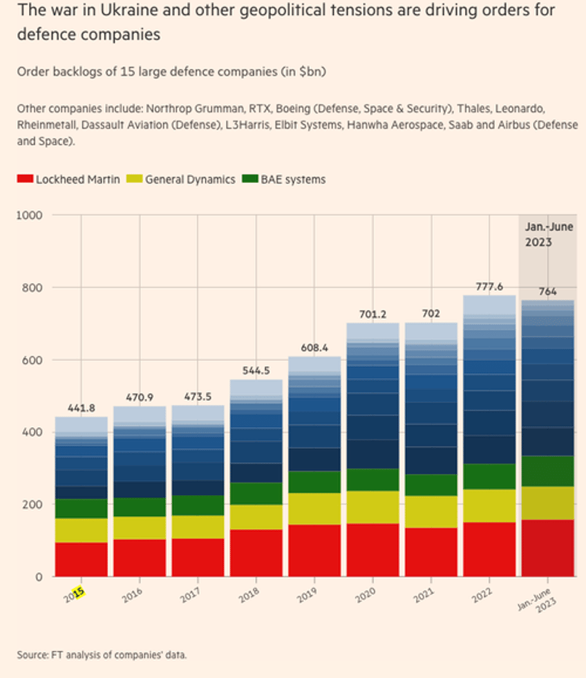 world on fire sends global defense orders soaring