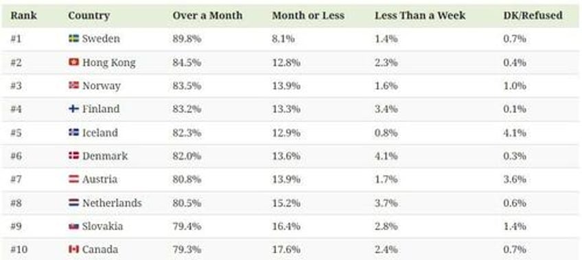 world risk poll how long can people survive without income