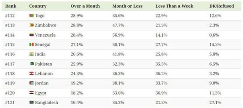 world risk poll how long can people survive without income