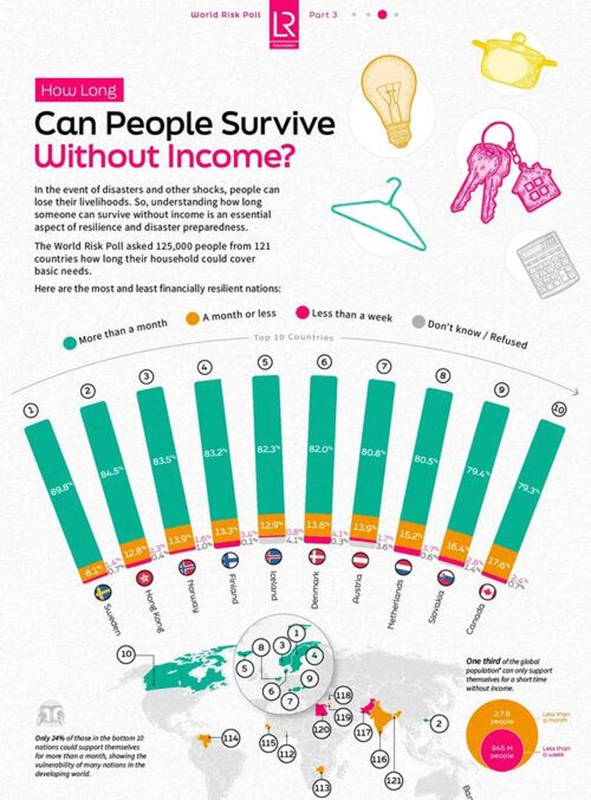 world risk poll how long can people survive without income