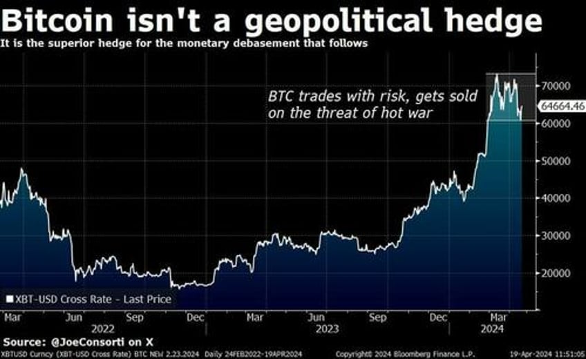 world war iii fear boosts gold oil on bitcoin halving day