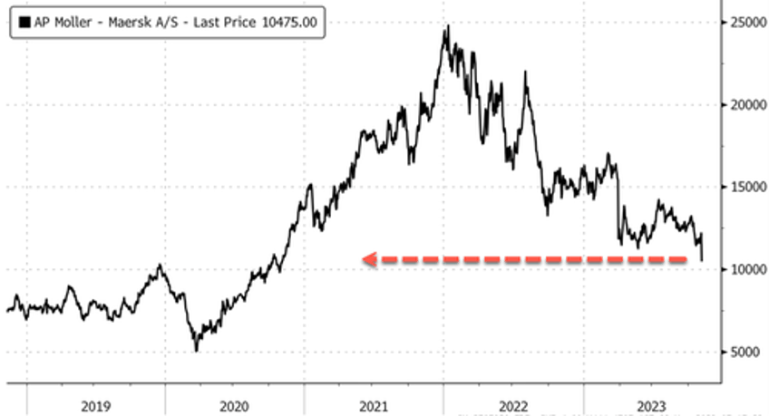 worlds biggest shipper cuts 10000 jobs warns of subdued global trade