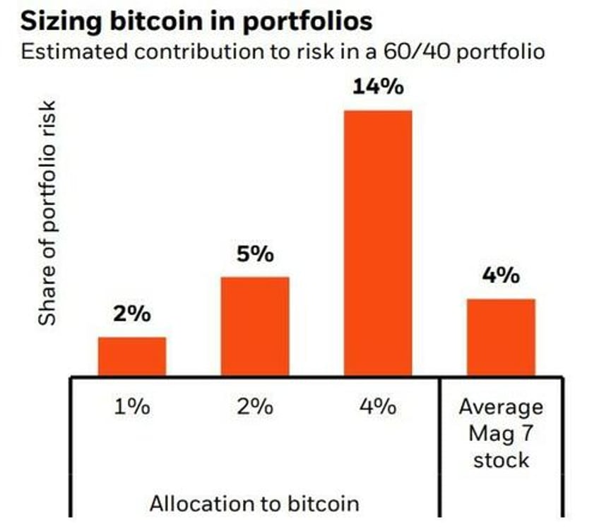 worlds largest asset manager suggests up to 2 is reasonable bitcoin portfolio allocation