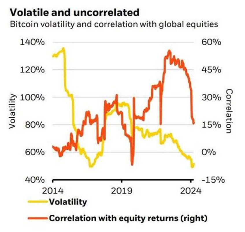 worlds largest asset manager suggests up to 2 is reasonable bitcoin portfolio allocation