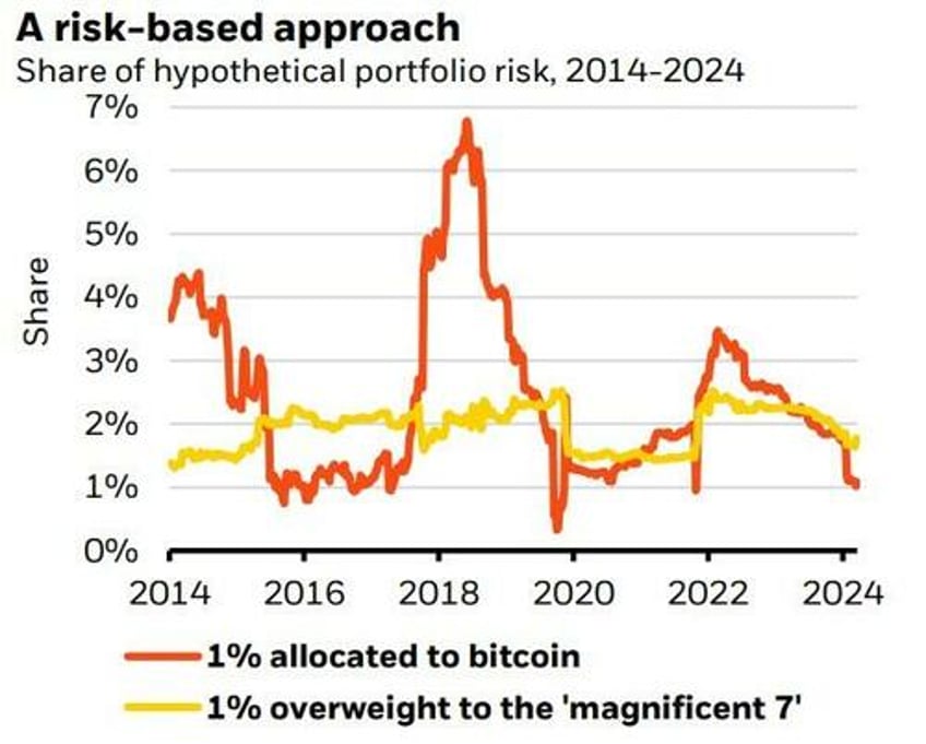 worlds largest asset manager suggests up to 2 is reasonable bitcoin portfolio allocation