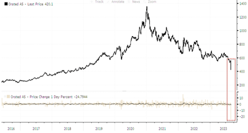 worlds largest offshore wind farm maker crashes most on record after catastrophic results