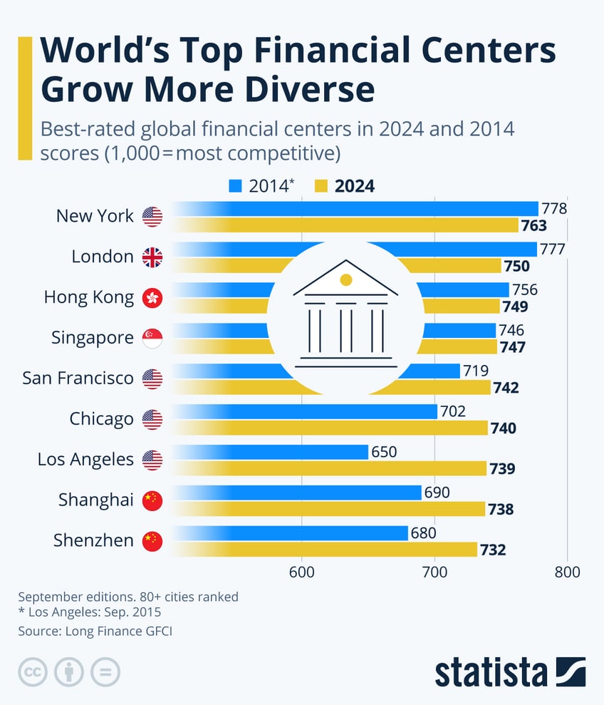 Infographic: World's Top Financial Centers Grow More Diverse | Statista