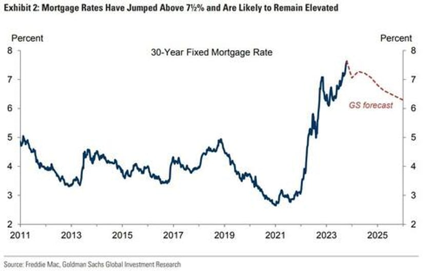 worse is to come home sales slide far from over as goldman sees sustained higher mortgage rates