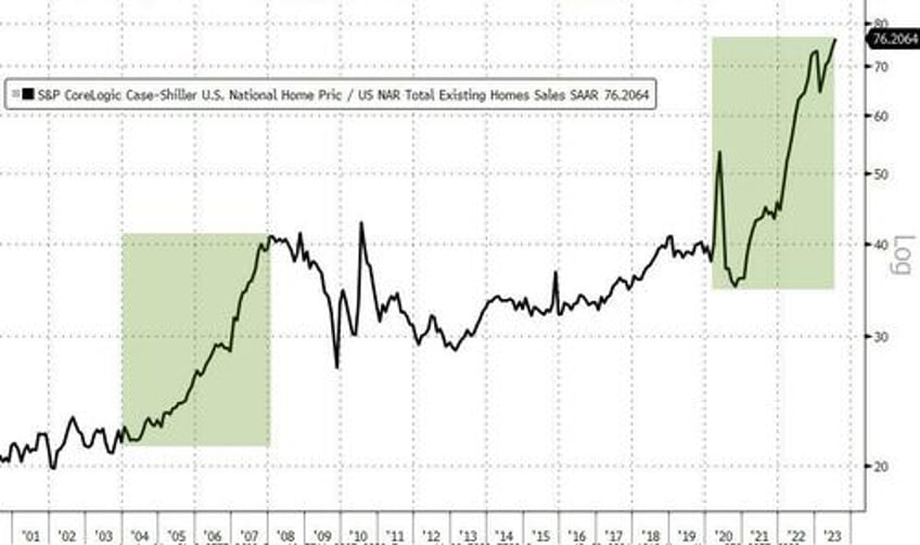 worse is to come home sales slide far from over as goldman sees sustained higher mortgage rates