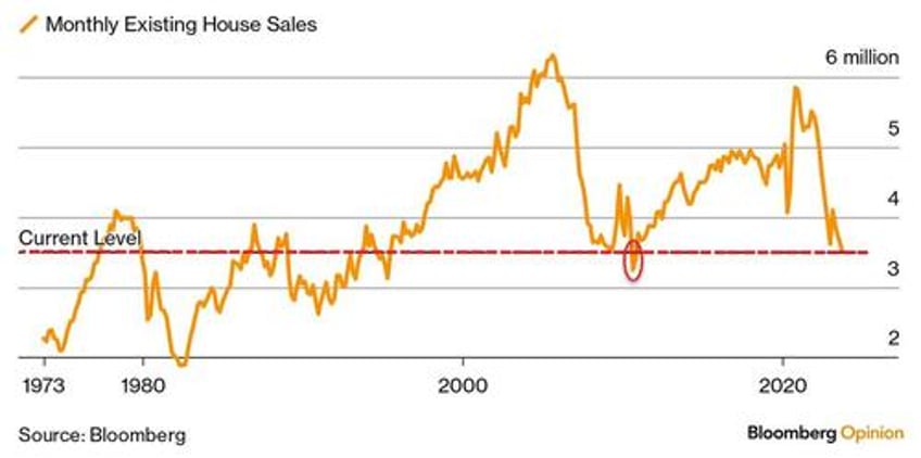 worse is to come home sales slide far from over as goldman sees sustained higher mortgage rates