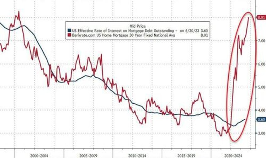 worse is to come home sales slide far from over as goldman sees sustained higher mortgage rates