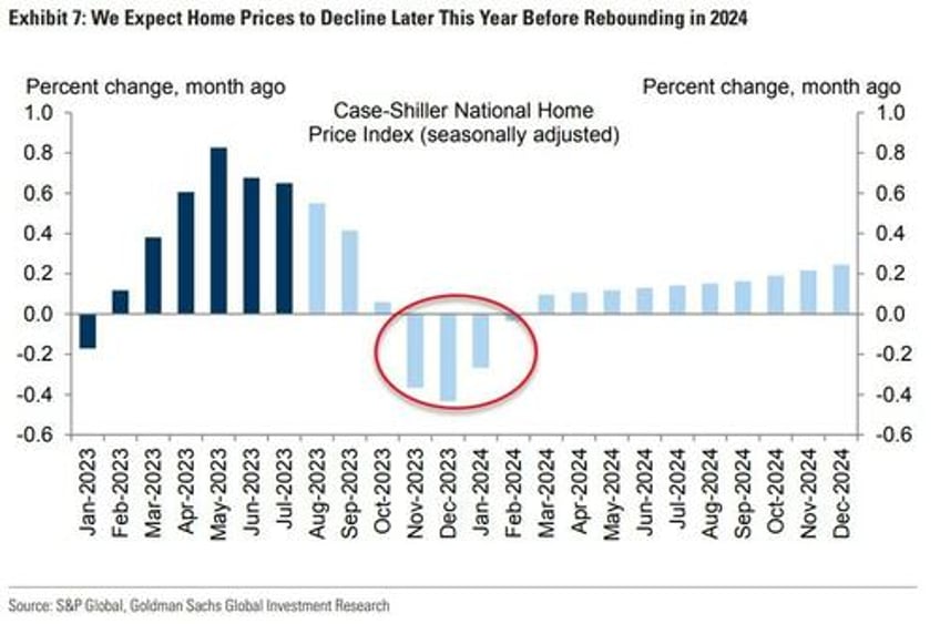 worse is to come home sales slide far from over as goldman sees sustained higher mortgage rates