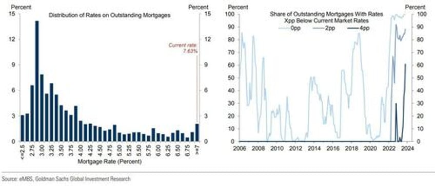 worse is to come home sales slide far from over as goldman sees sustained higher mortgage rates