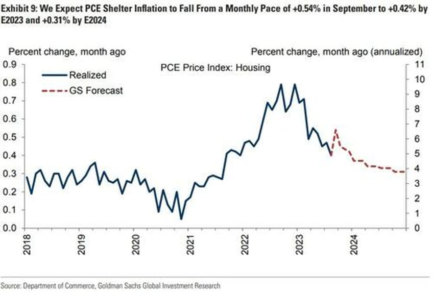 worse is to come home sales slide far from over as goldman sees sustained higher mortgage rates