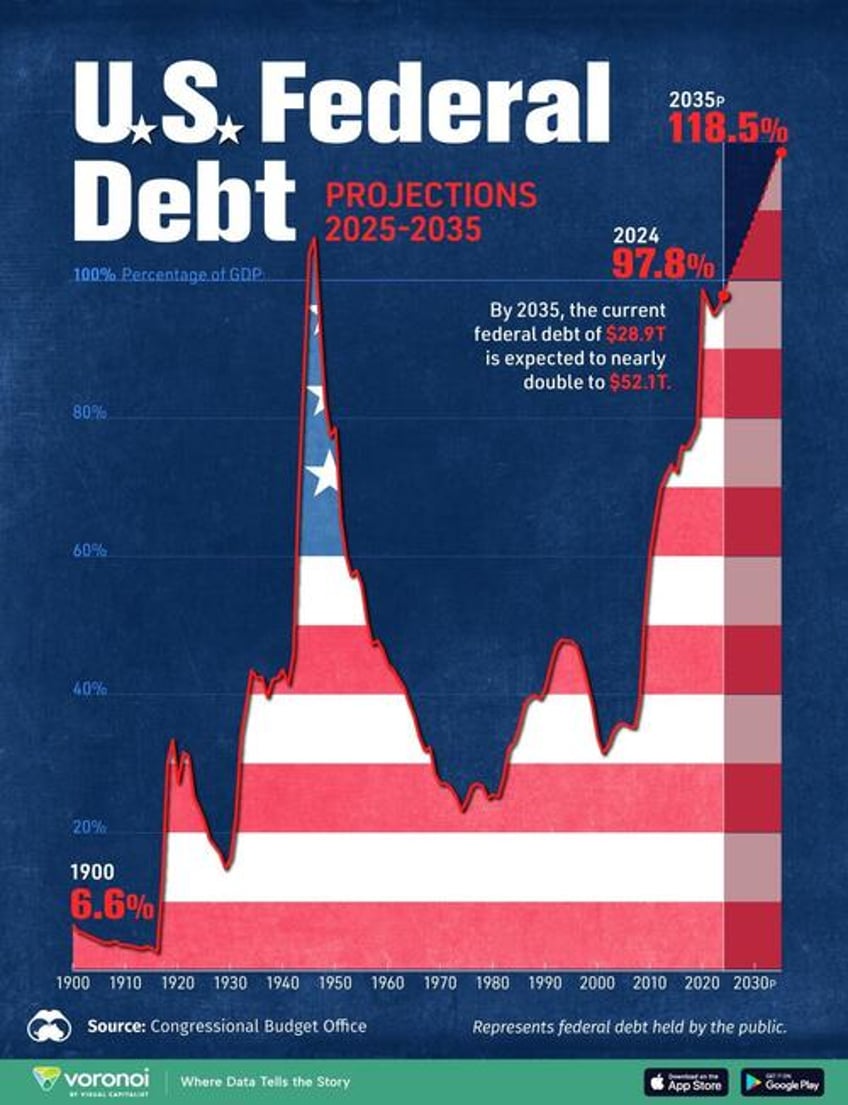 worse than world war ii visualizing us national debt as a percent of gdp since 1900