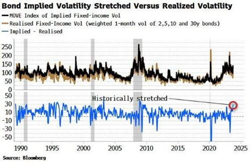 worsening treasury liquidity keeping fixed income vol elevated