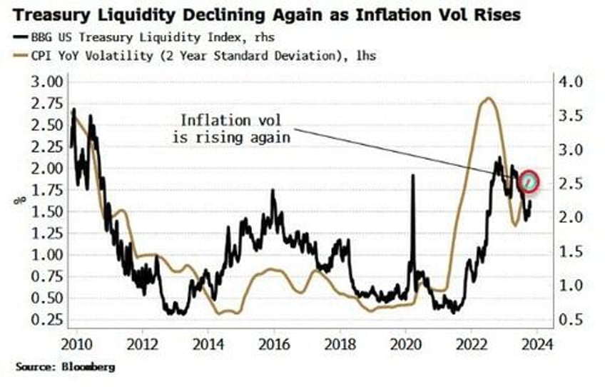 worsening treasury liquidity keeping fixed income vol elevated