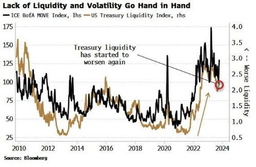 worsening treasury liquidity keeping fixed income vol elevated