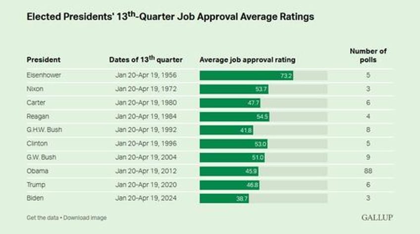 worst in 70 years biden approval rating absolutely dismal