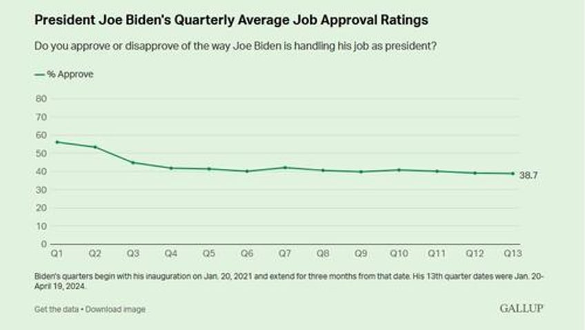 worst in 70 years biden approval rating absolutely dismal