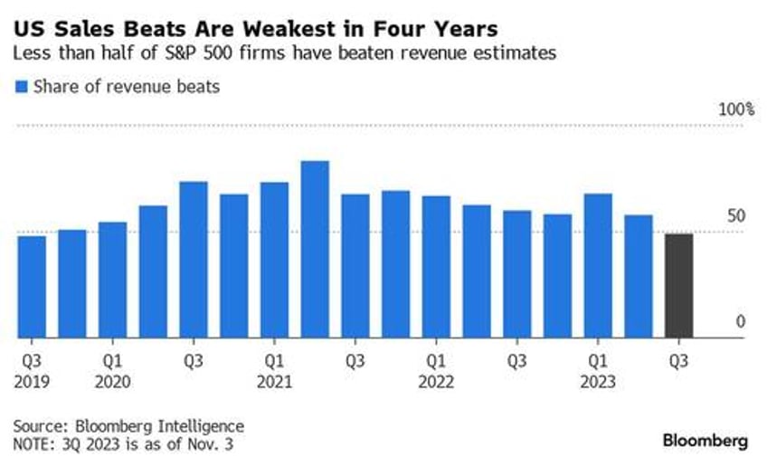 worst sales beats since 2019 expose weak us consumer 