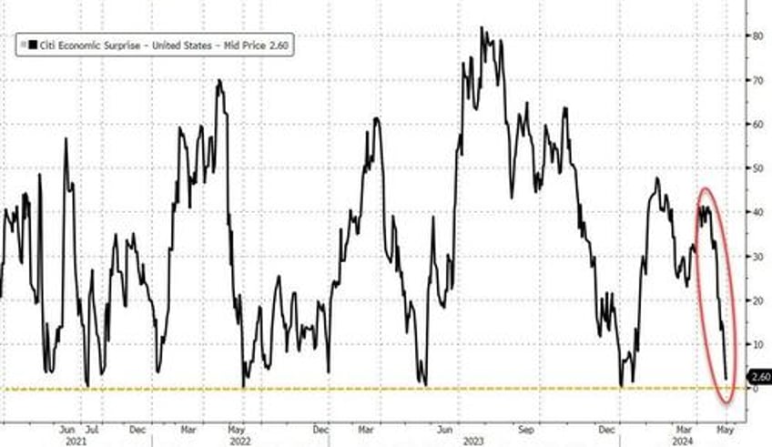 worst since covid lockdowns regional fed surveys plunged in july