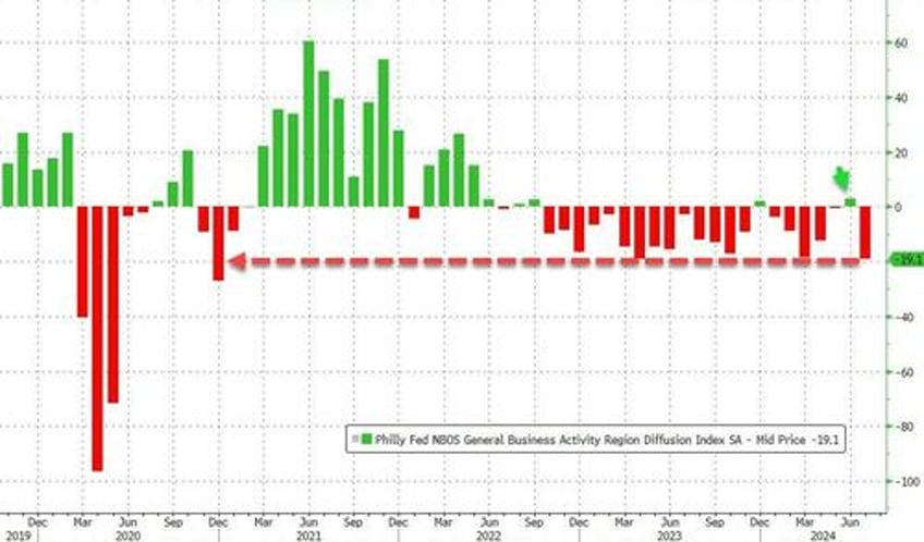 worst since covid lockdowns regional fed surveys plunged in july