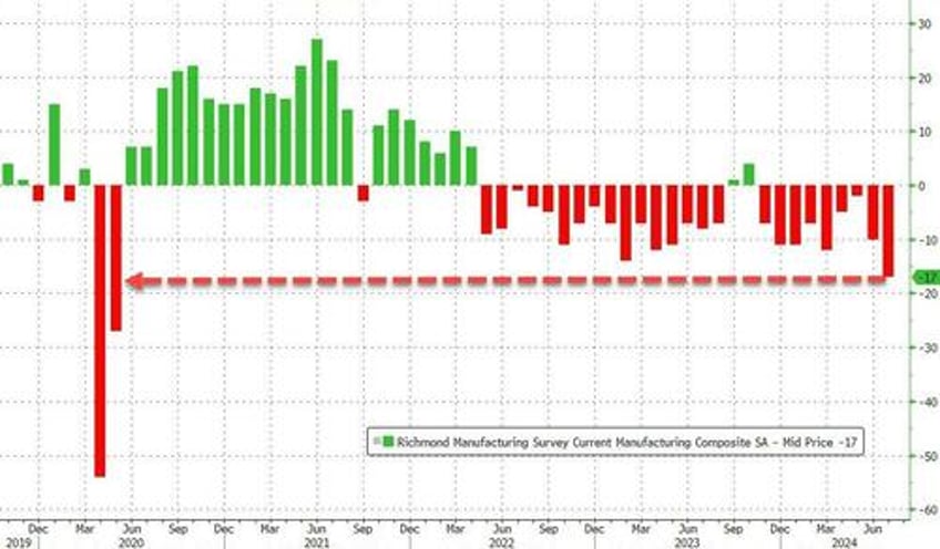 worst since covid lockdowns regional fed surveys plunged in july