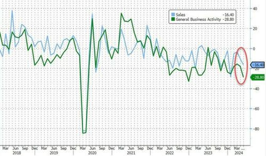 worst since the great recession dallas fed services survey slumps in may as respondents fear inflation is getting pretty scary