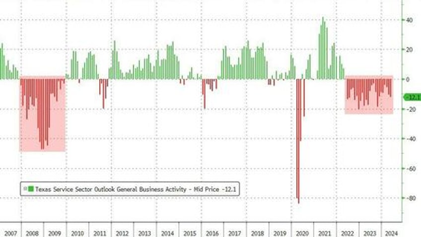 worst since the great recession dallas fed services survey slumps in may as respondents fear inflation is getting pretty scary