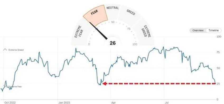 wrath of khan wrecks tech as downbeat dimon batters bonds bullion banks