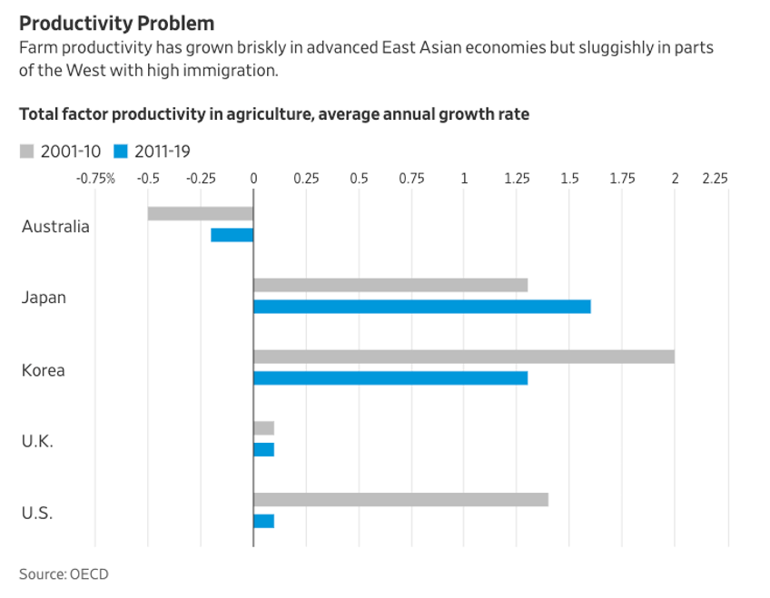 wsj addiction to migration cuts americans productivity