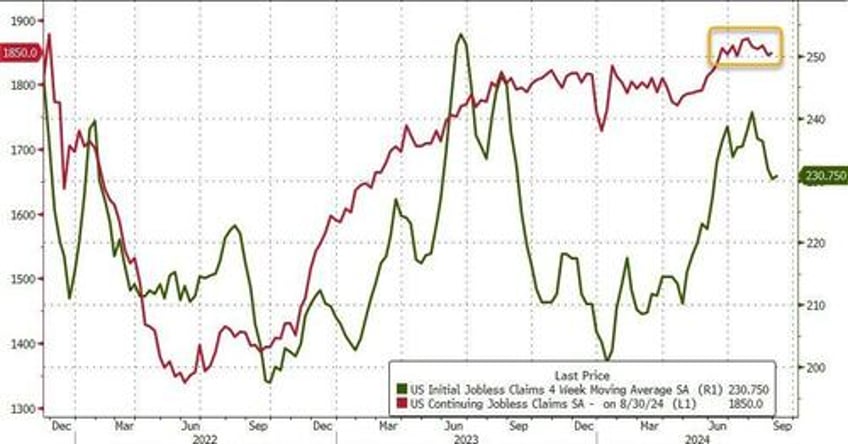 wtf chart of the day initial jobless claims continue to confuse