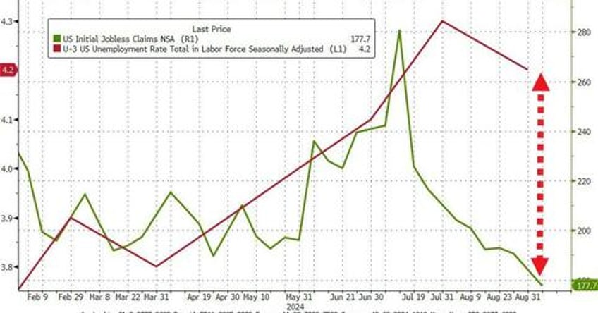 wtf chart of the day initial jobless claims continue to confuse